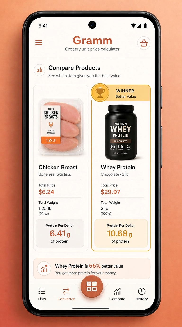 Gramm app comparing chicken breast and whey protein with a gold winner badge highlighting the best protein-per-dollar item
